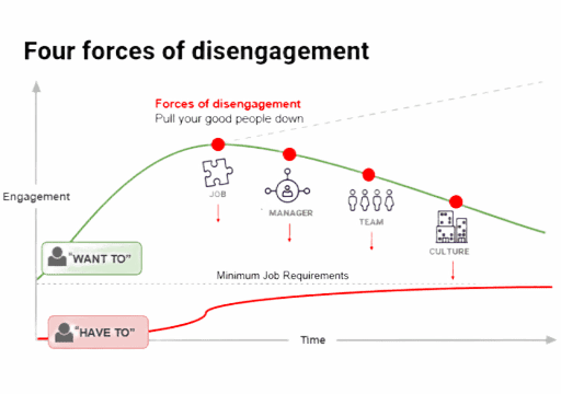 The Four Forces of Disengagement
