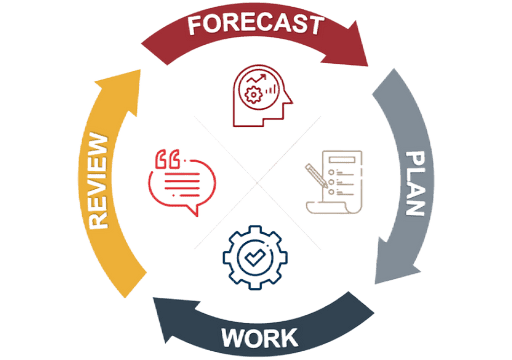 Management Operating System (MOS) Forecast, Plan, Work, Review